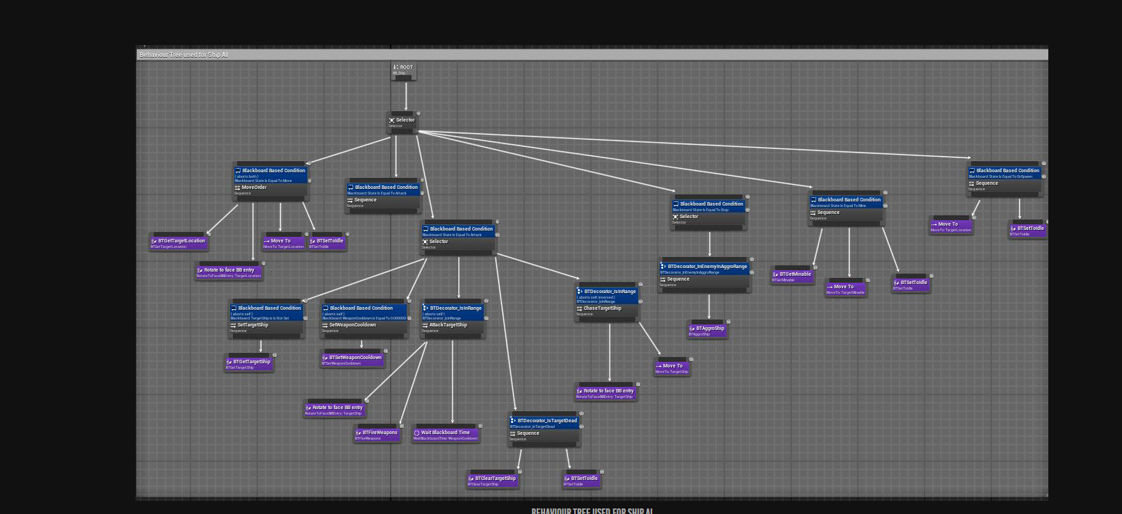 Unreal behaviour tree used for Starfall ship AI, recovered from the original portfolio screenshot